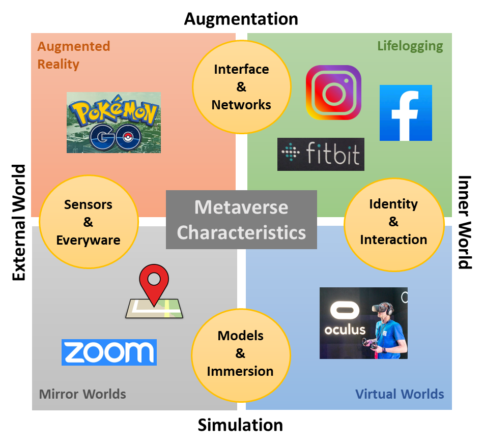 4 Types of Metaverses