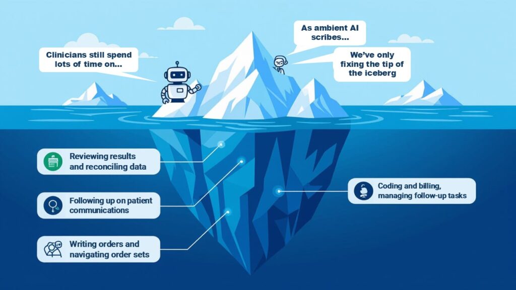 Image showing AI scribes only targeting the tip surface of an iceberg with other problems clinicians face below the sea level