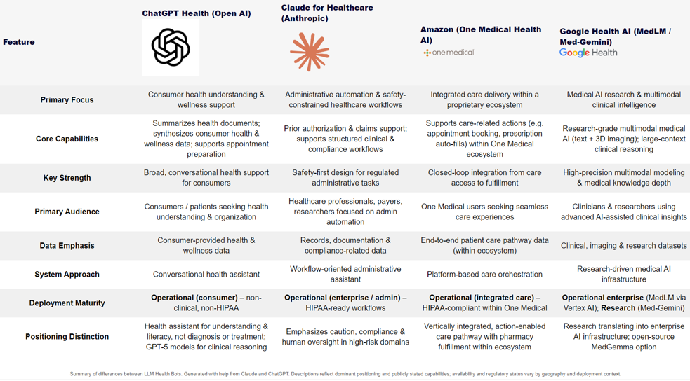 Comparison of LLM Health Bots as of Feb 2026