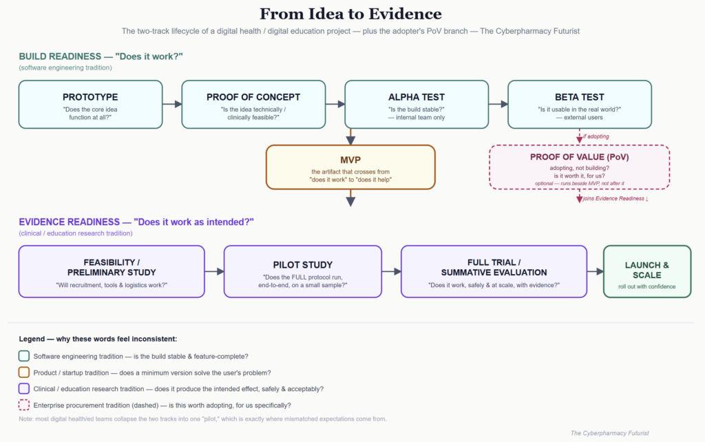 Flowchart on how to disitinguish build readiness and evidence readiness of a